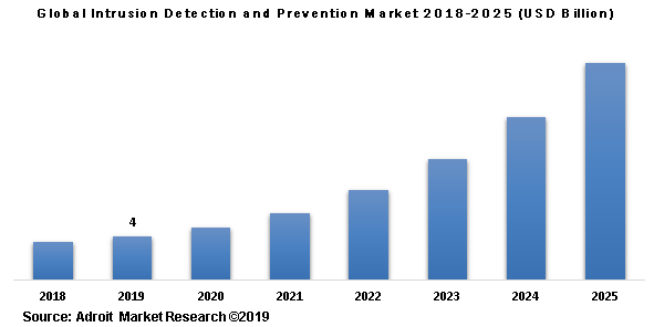 Global Intrusion Detection and Prevention Market 2018-2025 (USD Billion)