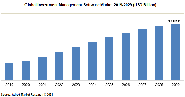 Global Investment Management Software Market 2019-2029 (USD Billion)