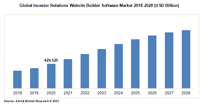 Global Investor Relations Website Builder Software Market 2018-2028 (USD Billion)