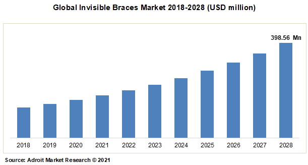 Global Invisible Braces Market 2018-2028 (USD million)