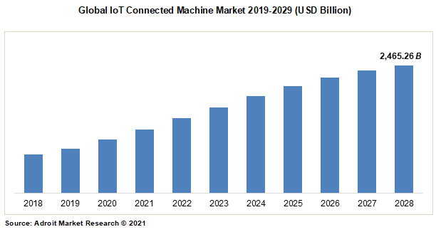 Global IoT Connected Machine Market 2019-2029 (USD Billion)