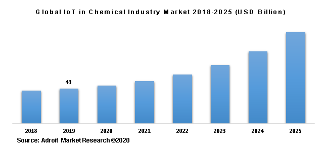Global IoT in Chemical Industry Market 2018-2025