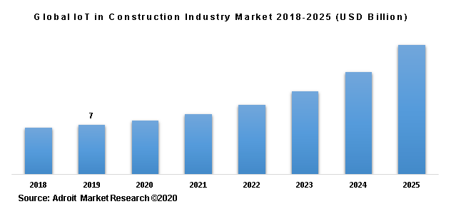 Global IoT in Construction Industry Market 2018-2025 (USD Billion)