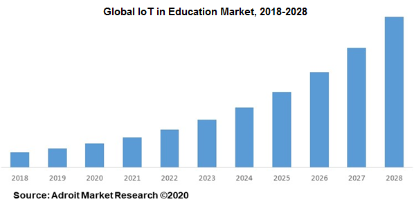 Global IoT in Education Market 2018-2028