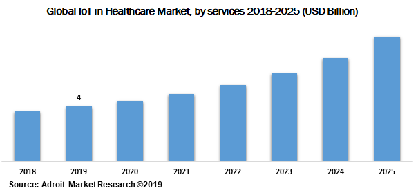 Global IoT in Healthcare Market by services 2018-2025 (USD Billion)