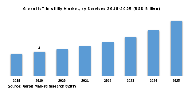 Global IoT in utility Market, by Services 2018-2025 (USD Billion)