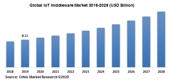 Global IoT middleware Market 2018-2028