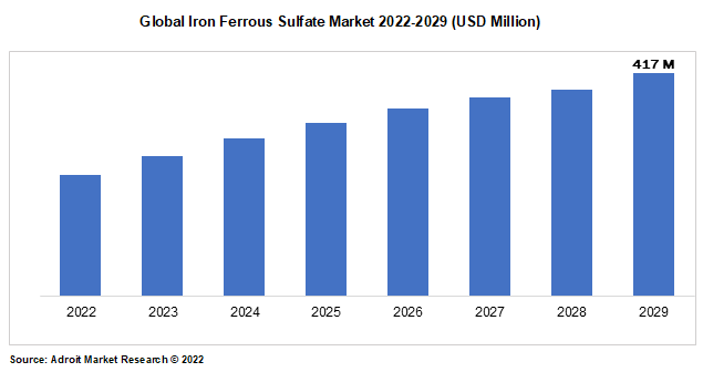 Global Iron Ferrous Sulfate Market 2022-2029 (USD Million)