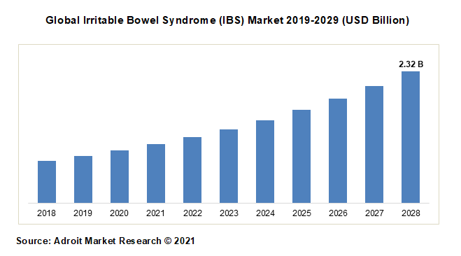 Global Irritable Bowel Syndrome (IBS) Market 2019-2029 (USD Billion)