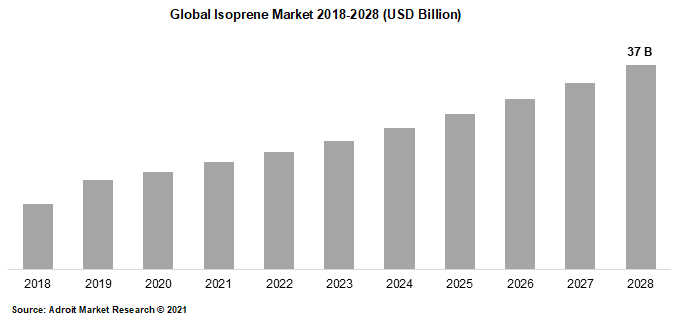 Global Isoprene Market 2018-2028 (USD Billion)