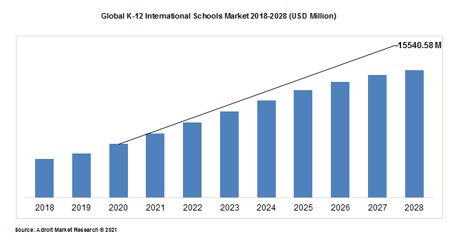 Global K-12 International Schools Market 2018-2028 (USD Million)