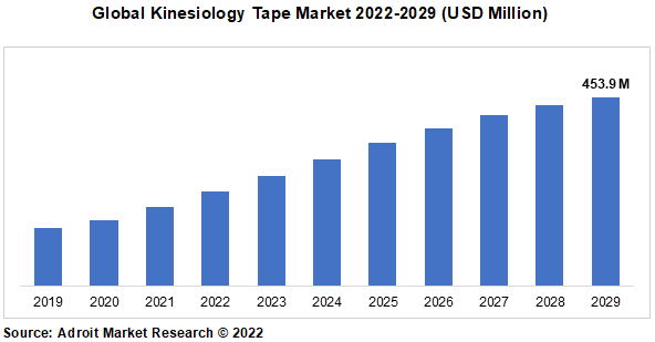 Global Kinesiology Tape Market 2022-2029 (USD Million)