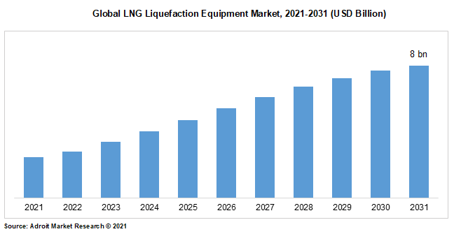 Global LNG Liquefaction Equipment Market, 2021-2031 (USD Billion)