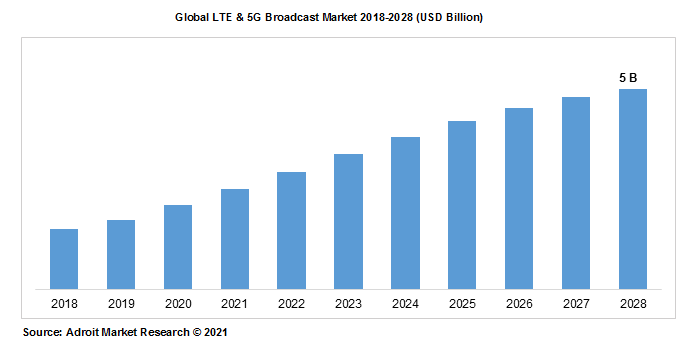 Global LTE & 5G Broadcast Market 2018-2028 (USD Billion)
