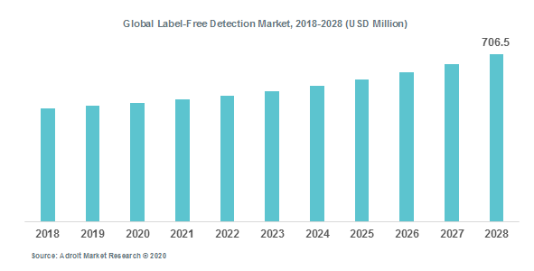 Global Label-Free Detection Market, 2018-2028 (USD Million)