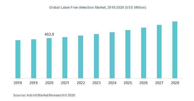 Global Label-Free detection Market, 2018-2028 (USD Million)