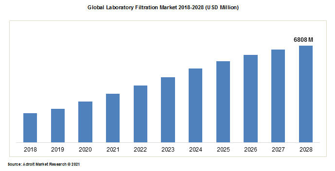 Global Laboratory Filtration Market 2018-2028 (USD Million)