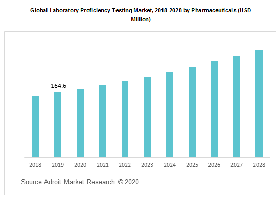 Global Laboratory Proficiency Testing Market 2018-2028 by Pharmaceuticals