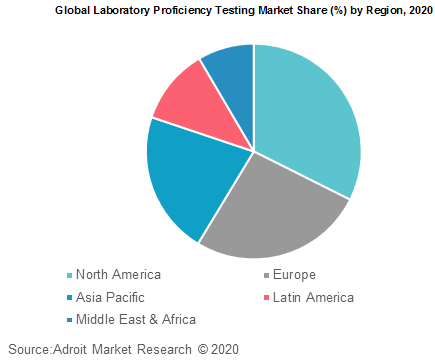 Global Laboratory Proficiency Testing Market Share by Region 2020