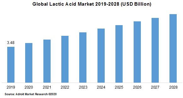 Global Lactic Acid Market 2019-2028