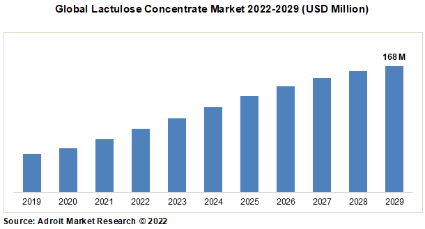 Global Lactulose Concentrate Market 2022-2029 (USD Million)
