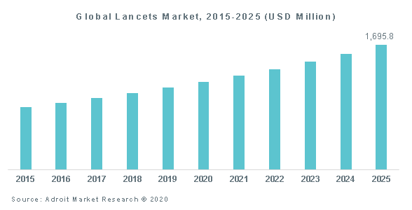Global Lancets Market, 2015-2025 (USD Million)