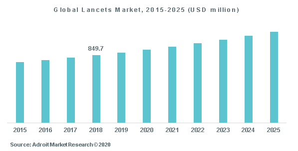 Global Lancets Market, 2015-2025 (USD million)