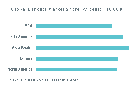 Global Lancets Market Share by Region (CAGR)