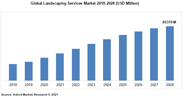 Global Landscaping Services Market 2018-2028 (USD Million)