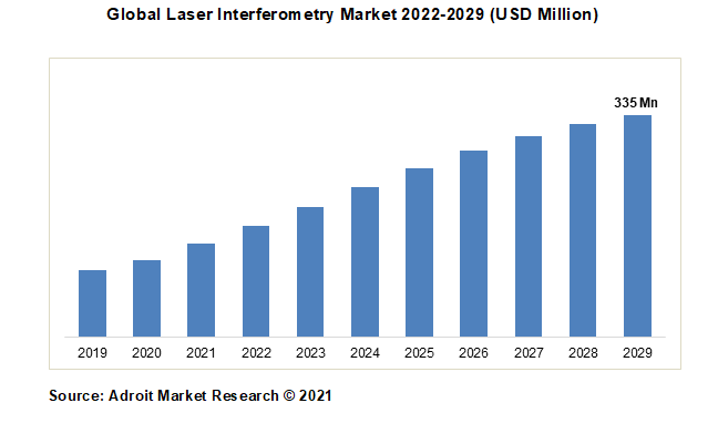Global Interferometry Market 2022-2029 (USD Million)