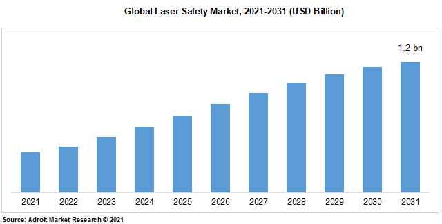 Global Laser Safety Market, 2021-2031 (USD Billion)