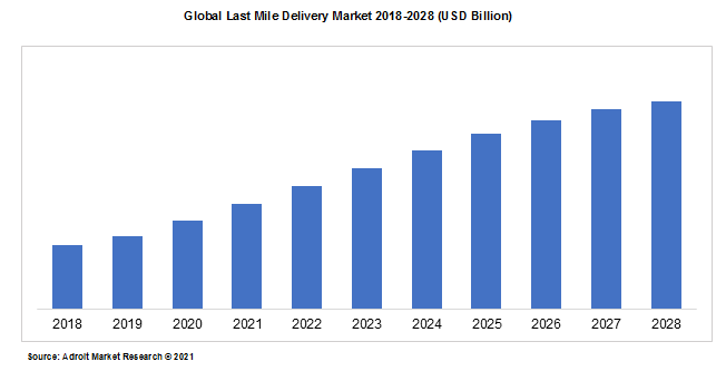 Global Last Mile Delivery Market 2018-2028 (USD Billion)