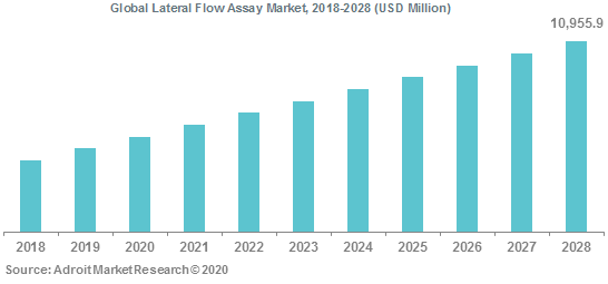 Global Lateral Flow Assay Market 2018-2028