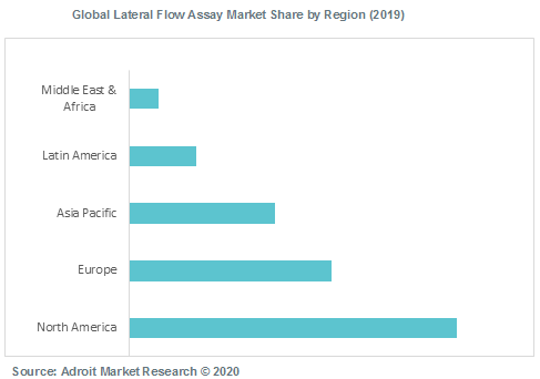 Global Lateral Flow Assay Market Share by Region