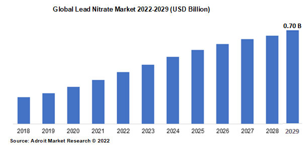 Global Lead Nitrate Market 2022-2029 (USD Billion)