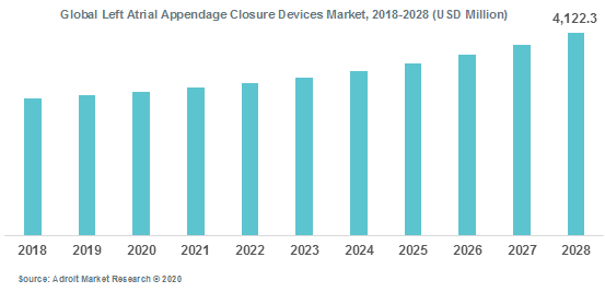 Global Left Atrial Appendage Closure Devices Market 2018-2028