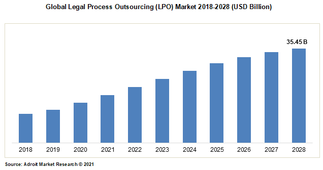 Global Legal Process Outsourcing (LPO) Market 2018-2028 (USD Billion)