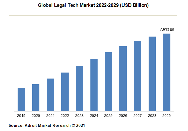 Global Legal Tech Market 2022-2029 (USD Billion)
