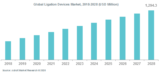 Global Ligation Devices Market 2018-2028