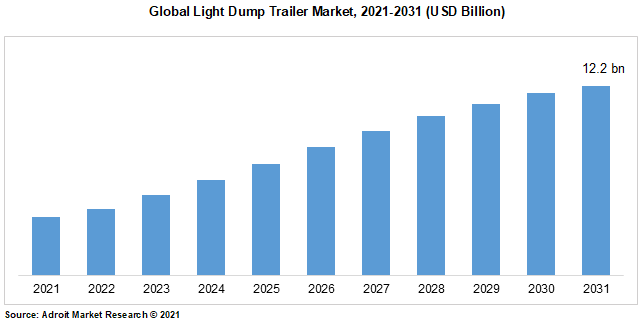 Global Light Dump Trailer Market, 2021-2031 (USD Billion)