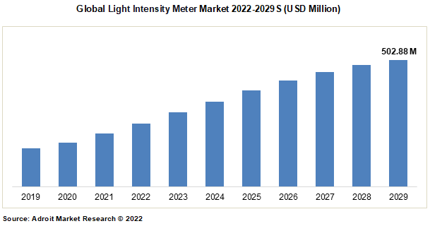 Global Light Intensity Meter Market 2022-2029S (USD Million)