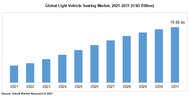 Global Light Vehicle Seating Market, 2021-2031 (USD Billion)