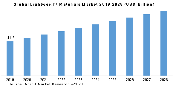 Global Lightweight Materials Market 2019-2028