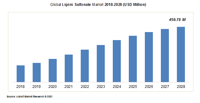 Global Lignin Sulfonate Market 2018-2028 (USD Million)