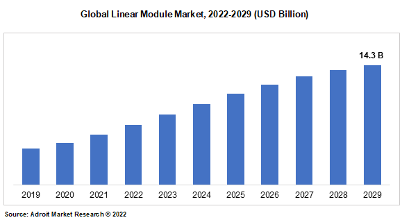 Global Linear Module Market, 2022-2029 (USD Billion)