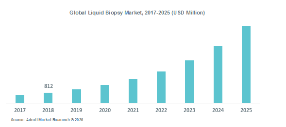 Global Liquid Biopsy Market, 2017-2025 (USD Million)