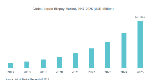 Global Liquid Biopsy Market, 2017-2025 (USD Million)