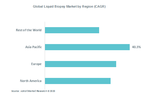 Global Liquid Biopsy Market by Region (CAGR)