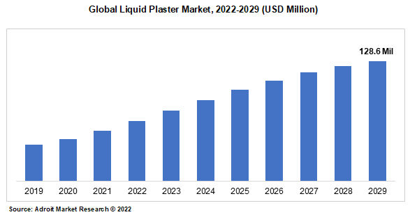 Global Liquid Plaster Market, 2022-2029 (USD Million)