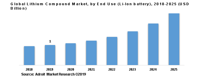 Global Lithium Compound Market, by End Use (Li-Ion battery), 2018-2025 (USD Billion)